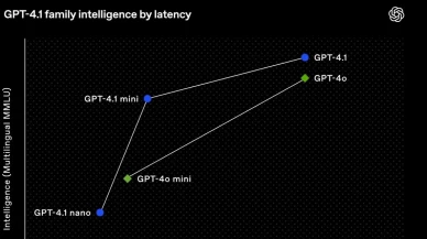 OpenAI’den Yapay Zekâda Yeni Adım: GPT-4.1 Kullanıma Açıldı