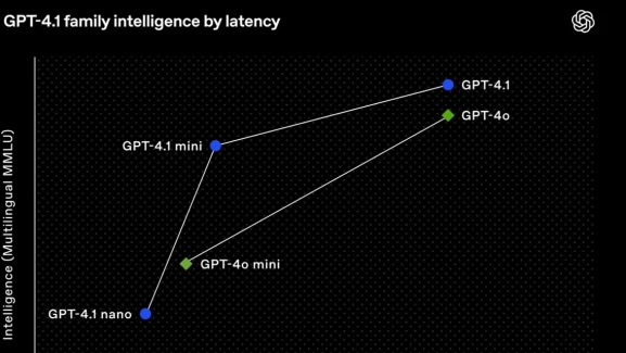 OpenAI’den Yapay Zekâda Yeni Adım: GPT-4.1 Kullanıma Açıldı