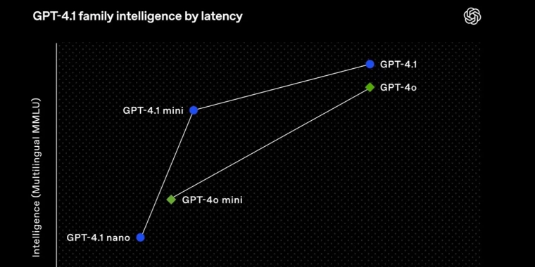 OpenAI’den Yapay Zekâda Yeni Adım: GPT-4.1 Kullanıma Açıldı