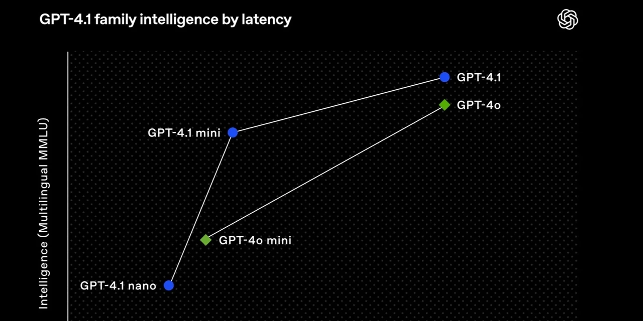 OpenAI’den Yapay Zekâda Yeni Adım: GPT-4.1 Kullanıma Açıldı